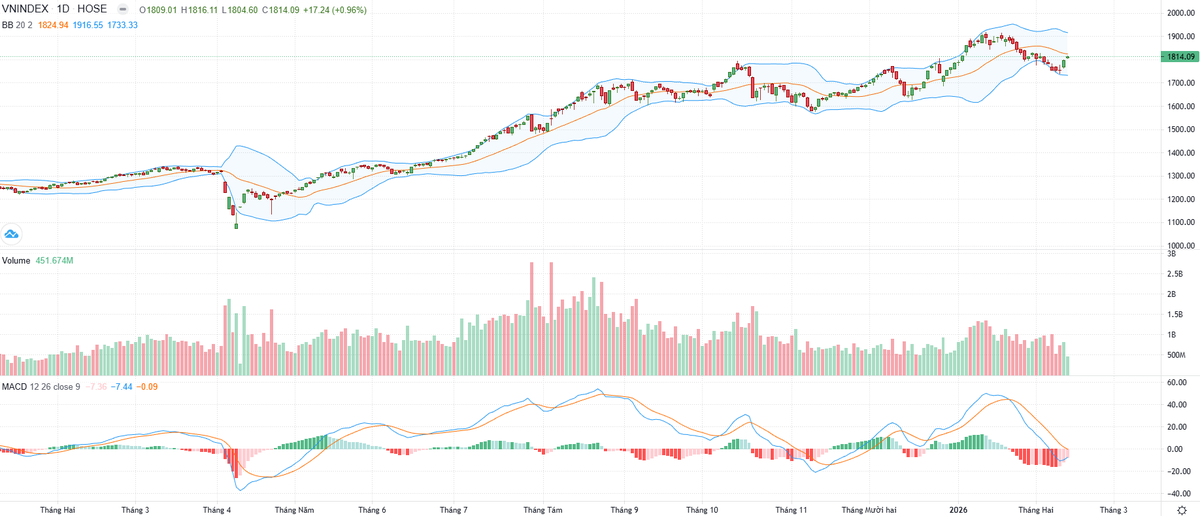 Biểu đồ kỹ thuật VN-Index.