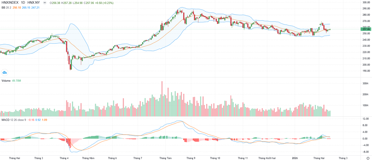 Biểu đồ kỹ thuật HNX-Index.