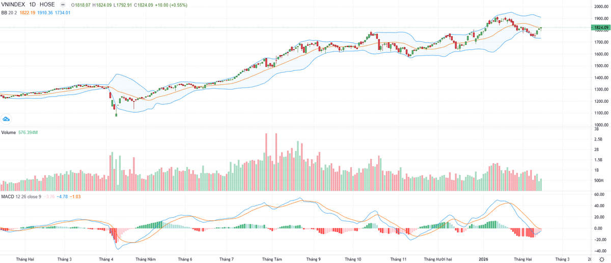 Biểu đồ kỹ thuật VN-Index.