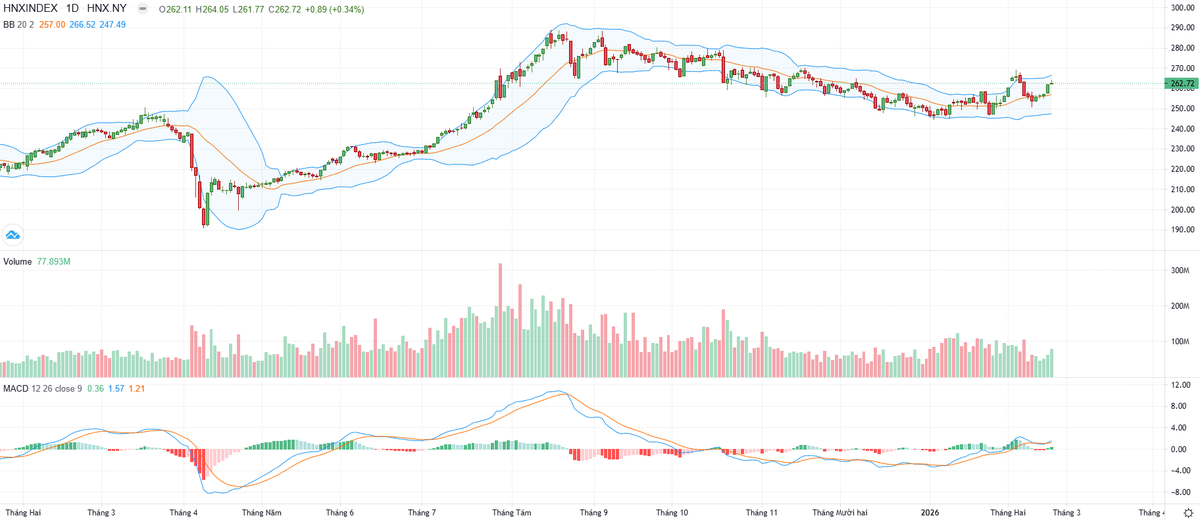 Biểu đồ kỹ thuật HNX-Index.