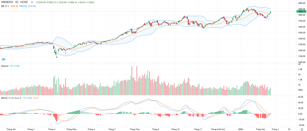 Biểu đồ kỹ thuật VN-Index.