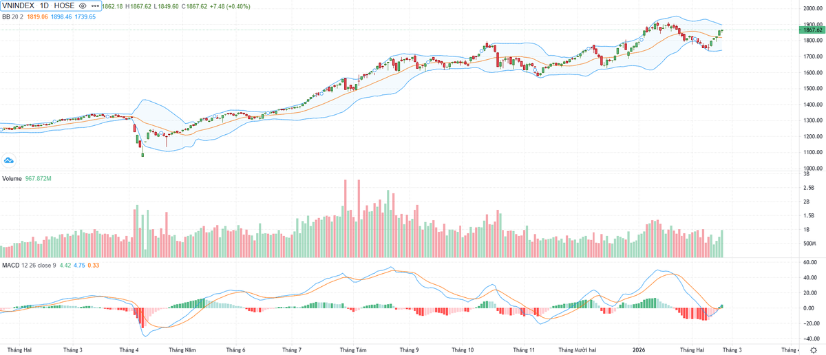 Biểu đồ kỹ thuật VN-Index.