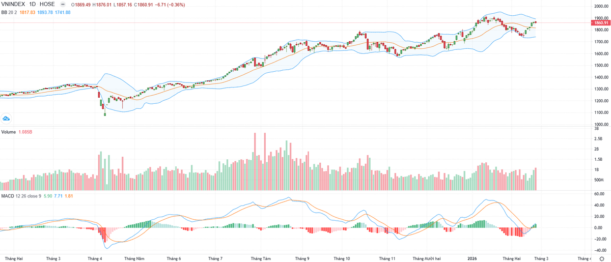 Biểu đồ kỹ thuật VN-Index. Biểu đồ kỹ thuật VN-Index.