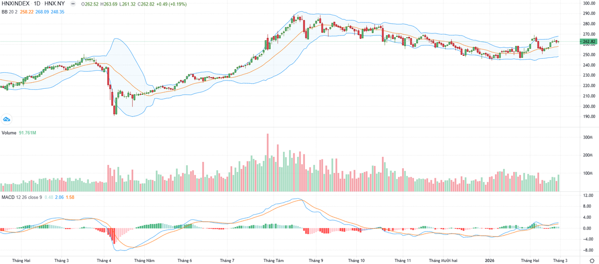 Biểu đồ kỹ thuật HNX-Index.