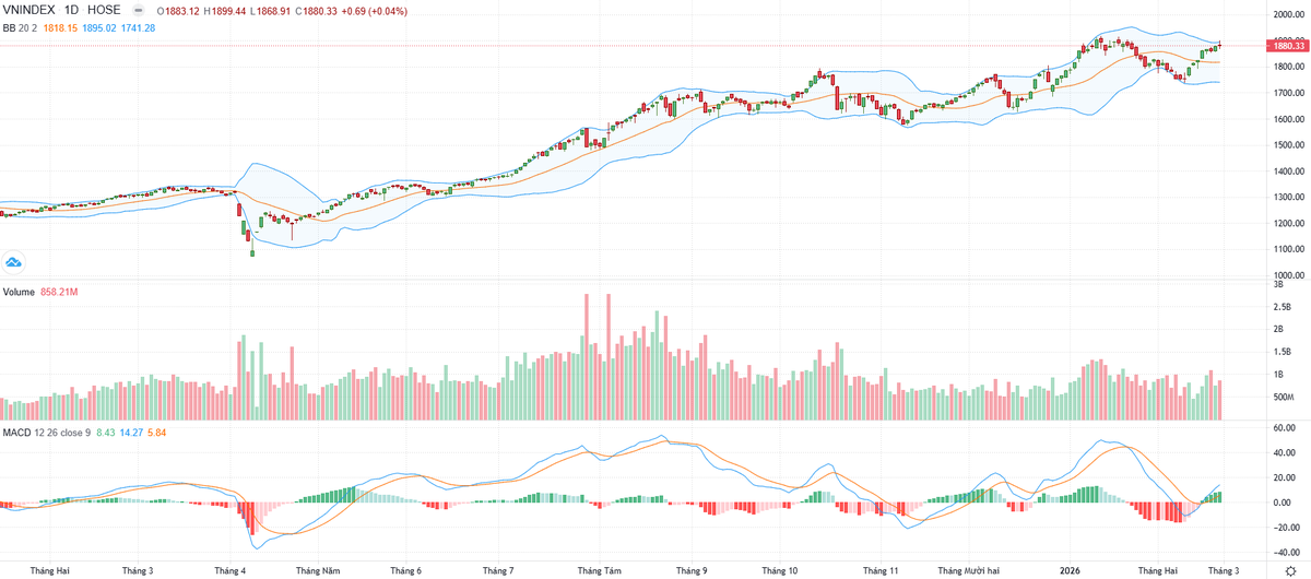 Biểu đồ kỹ thuật VN-Index.