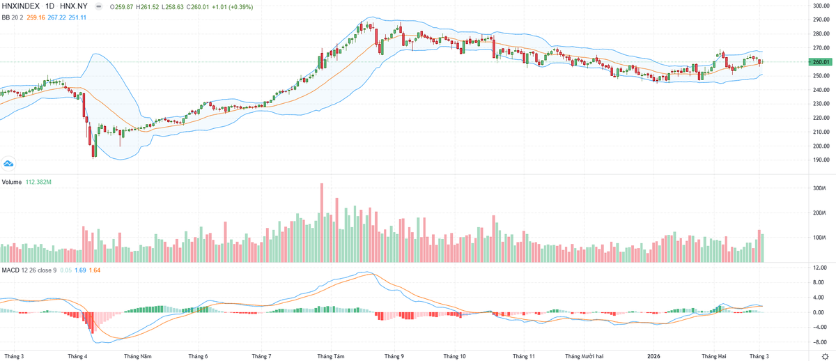 Biểu đồ kỹ thuật HNX-Index.