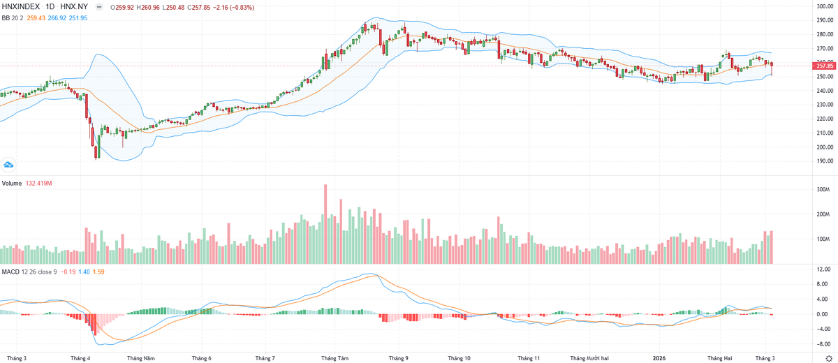 Biểu đồ kỹ thuật HNX-Index.