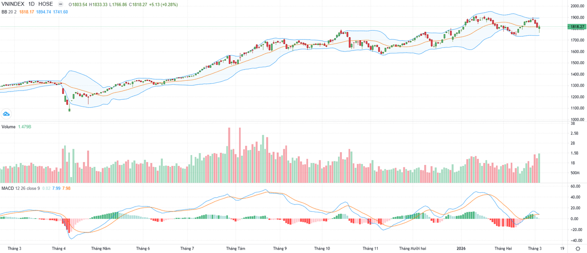 Biểu đồ kỹ thuật VN-Index.