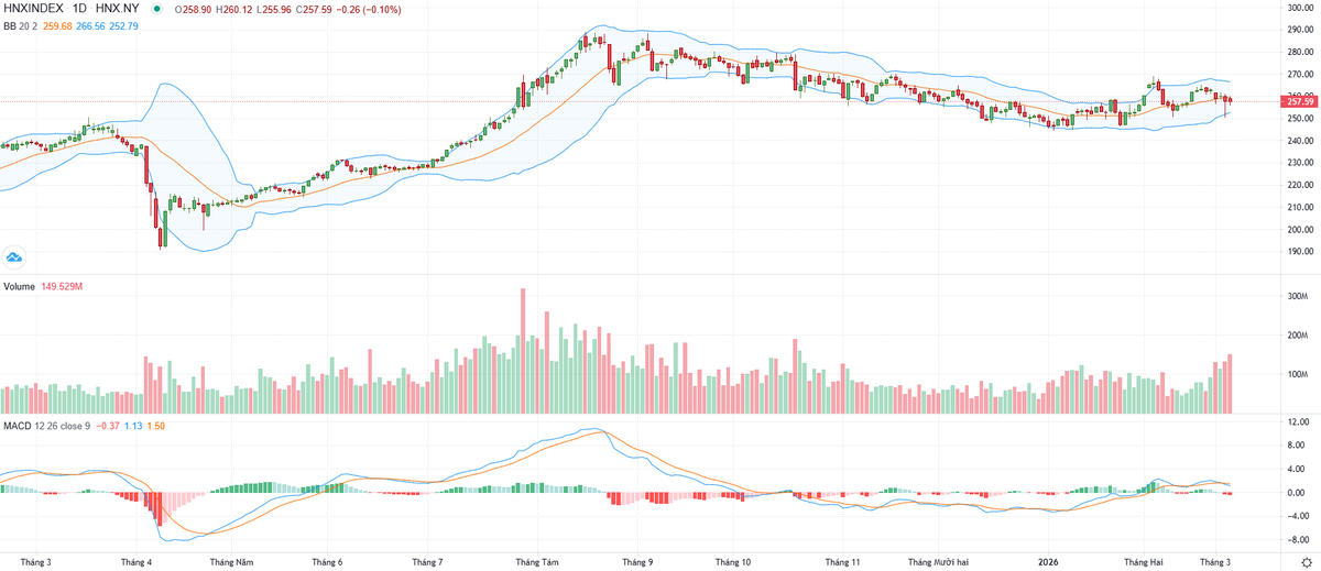 Biểu đồ kỹ thuật HNX-Index.