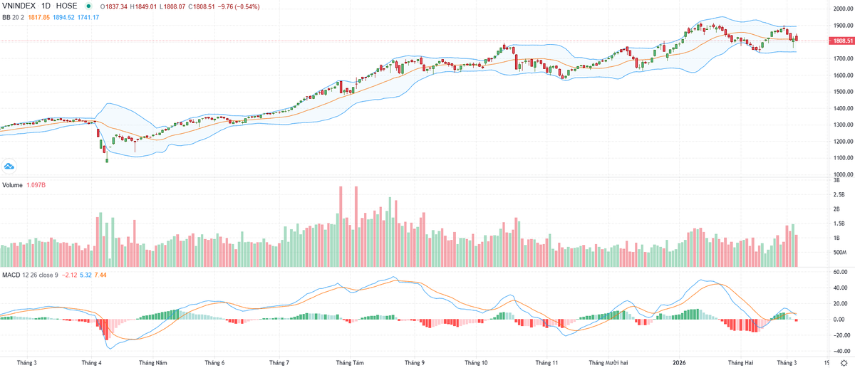 Biểu đồ kỹ thuật VN-Index.