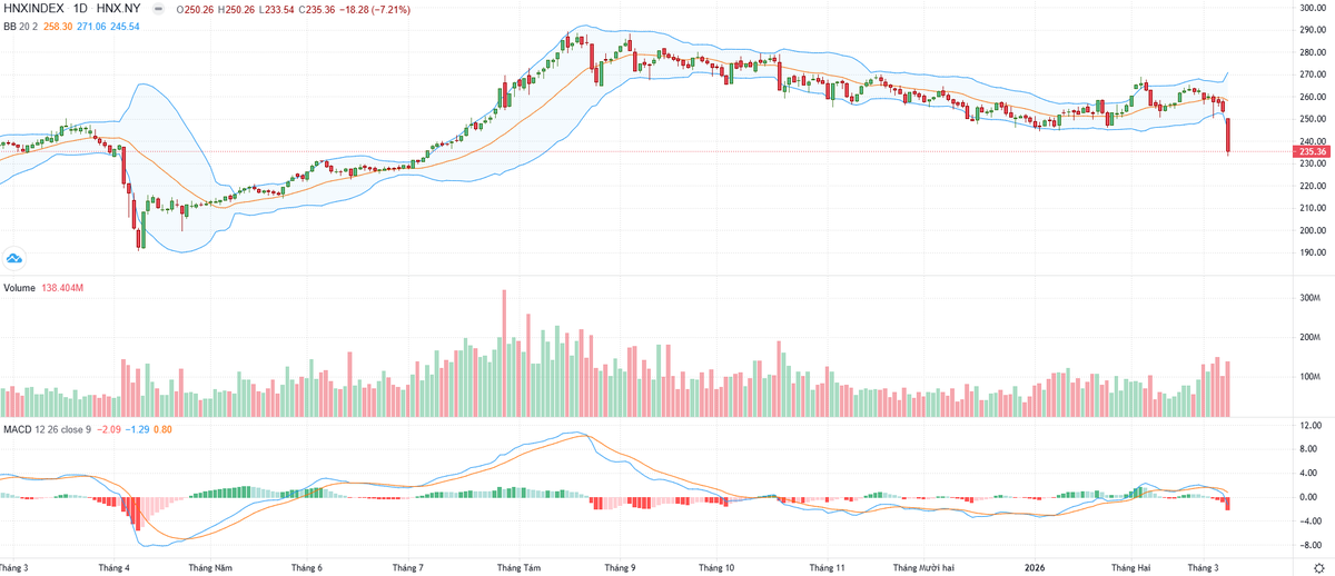Biểu đồ kỹ thuật HNX-Index.