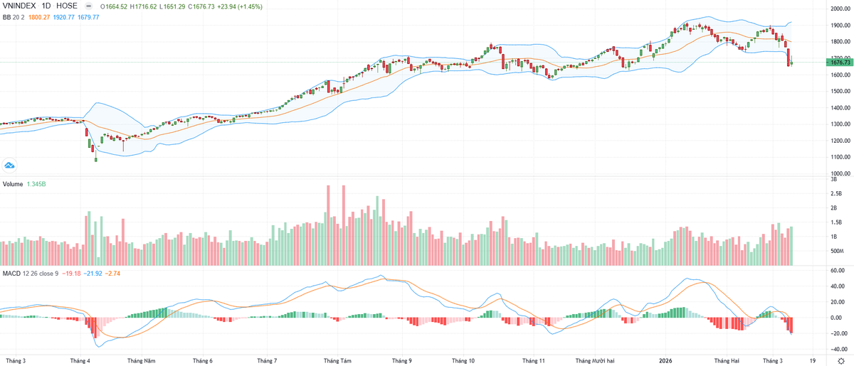Biểu đồ kỹ thuật VN-Index.