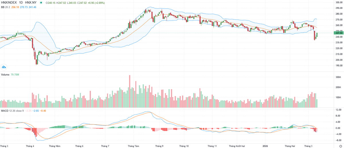 Biểu đồ kỹ thuật HNX-Index.