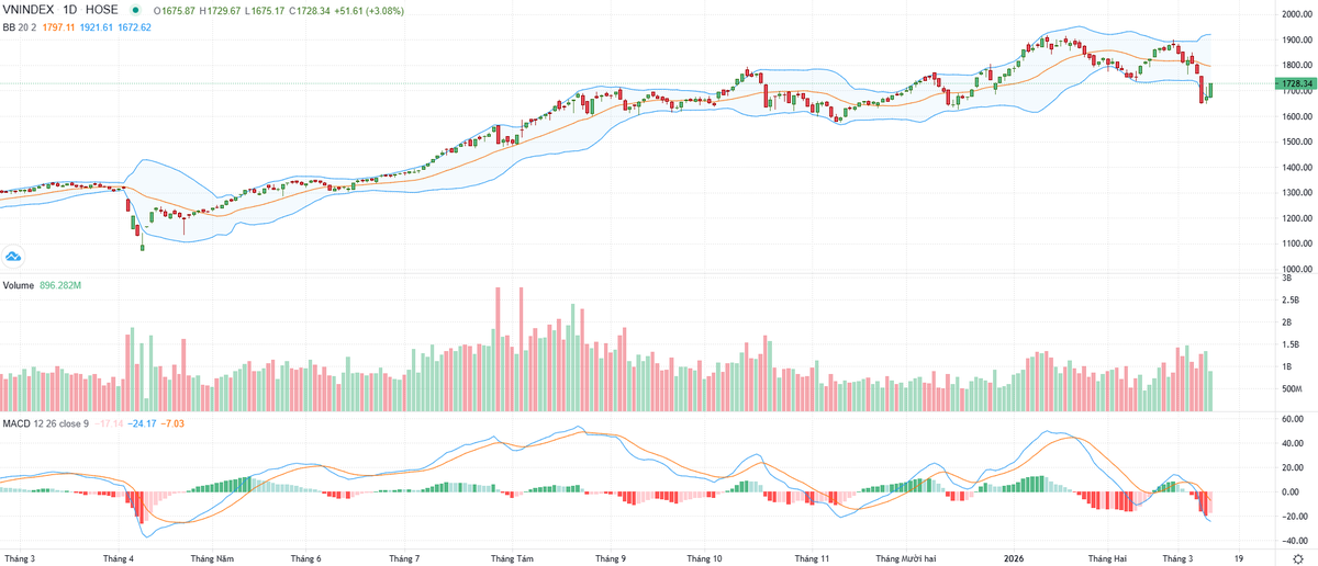 Biểu đồ kỹ thuật VN-Index.