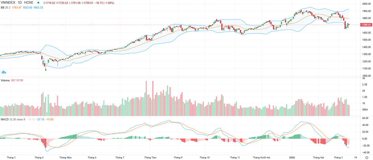 Biểu đồ kỹ thuật VN-Index.