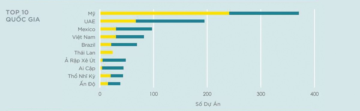 Top 10 quốc gia có số lượng dự án branded residence nhiều nhất thế giới. (Nguồn: Báo cáo Savills Branded Residences 2025-2026)