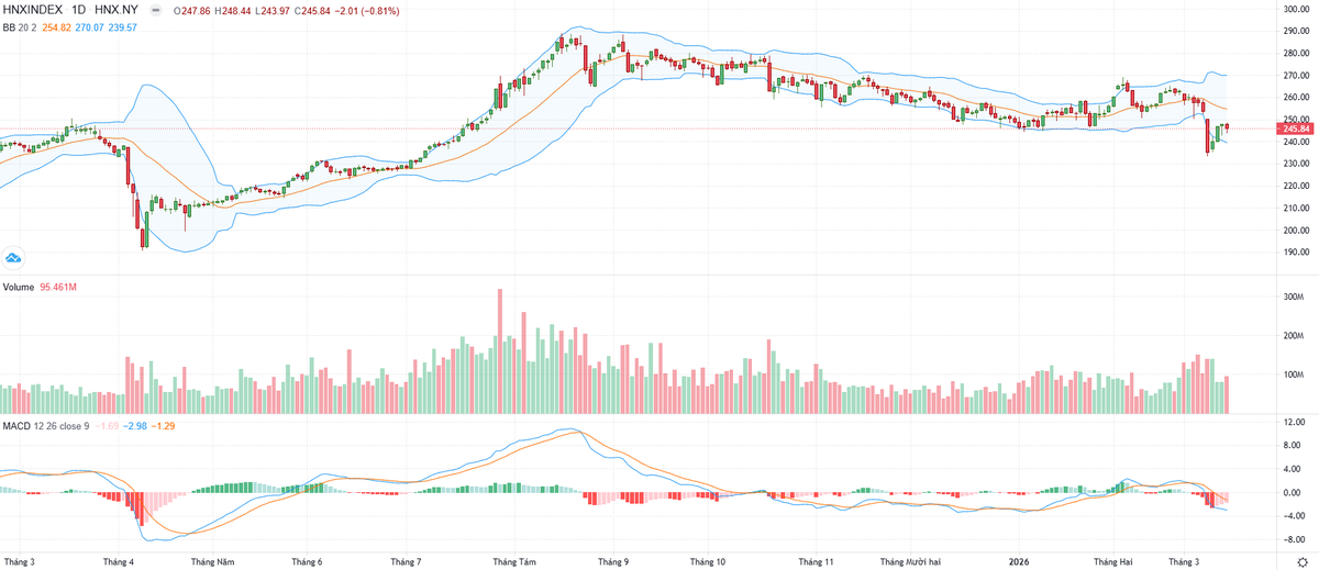 Biểu đồ kỹ thuật HNX-Index.