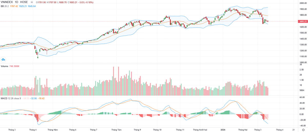 Biểu đồ kỹ thuật VN-Index.