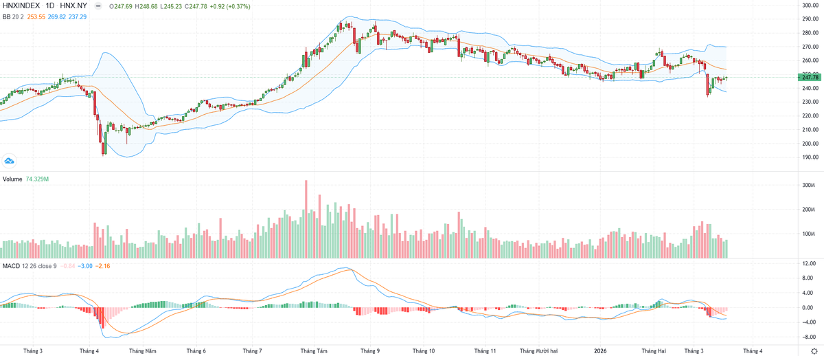 Biểu đồ kỹ thuật HNX-Index.