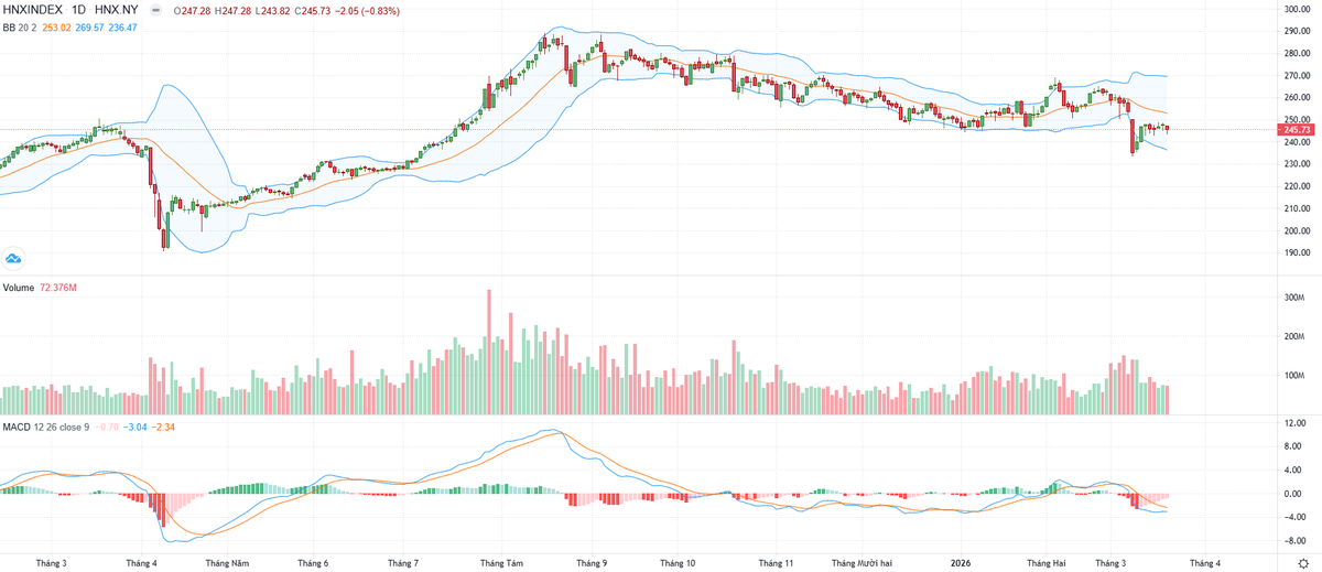 Biểu đồ kỹ thuật HNX-Index.