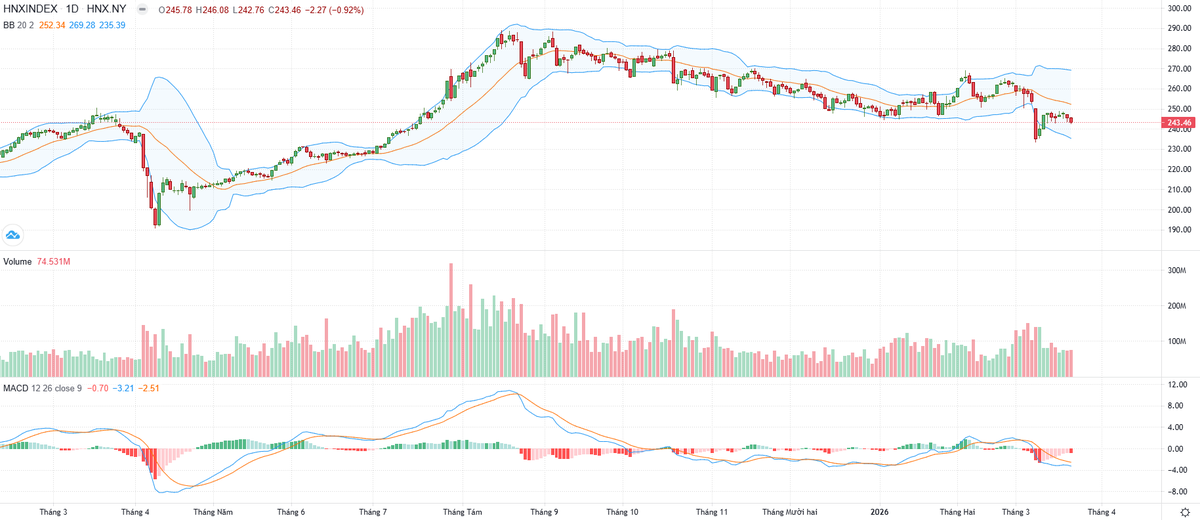 Biểu đồ kỹ thuật HNX-Index.
