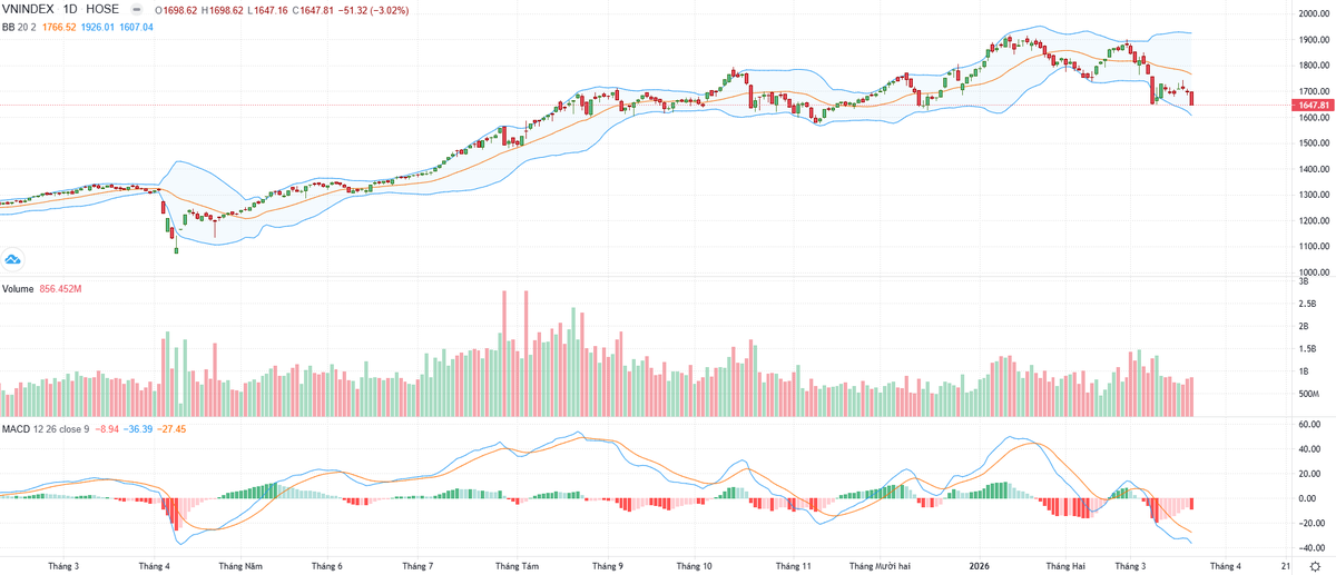 Biểu đồ kỹ thuật VN-Index.