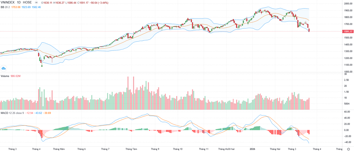 Biểu đồ kỹ thuật VN-Index.