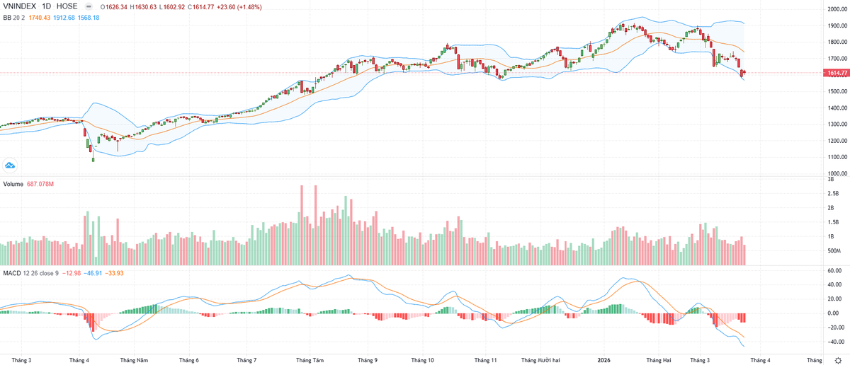 Biểu đồ kỹ thuật VN-Index.