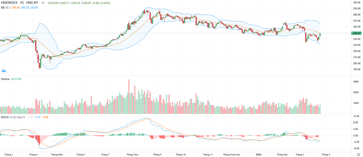 Biểu đồ kỹ thuật HNX-Index.