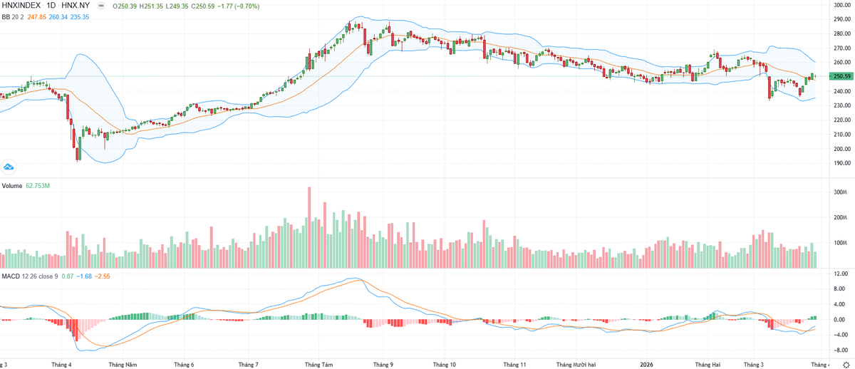 Biểu đồ kỹ thuật HNX-Index. Biểu đồ kỹ thuật HNX-Index.
