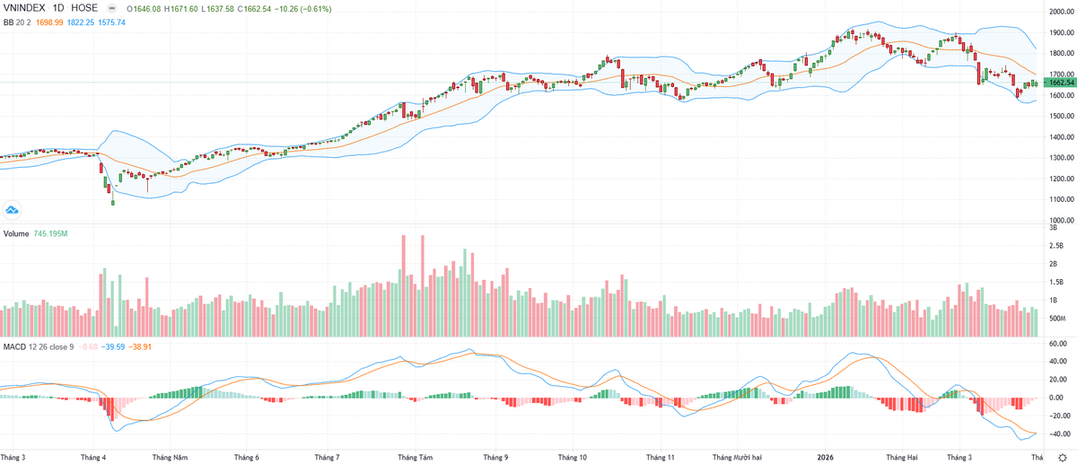 Biểu đồ kỹ thuật VN-Index. Biểu đồ kỹ thuật VN-Index.