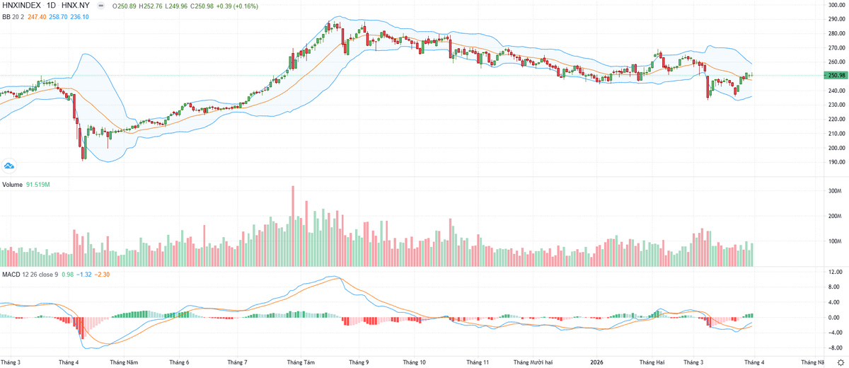 Biểu đồ kỹ thuật HNX-Index.