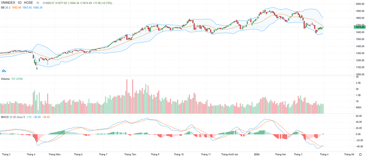 Biểu đồ kỹ thuật VN-Index.
