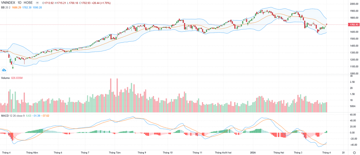 Biểu đồ kỹ thuật VN-Index.