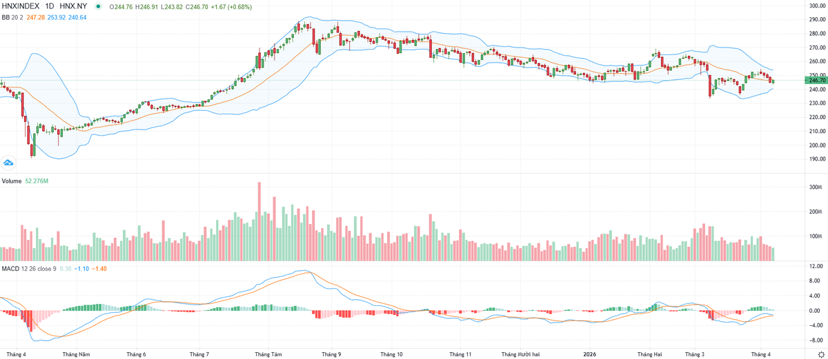 Biểu đồ kỹ thuật HNX-Index.