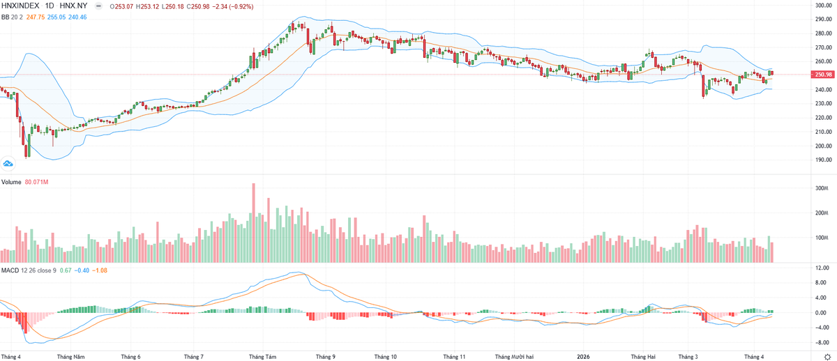 Biểu đồ kỹ thuật HNX-Index. Biểu đồ kỹ thuật HNX-Index.