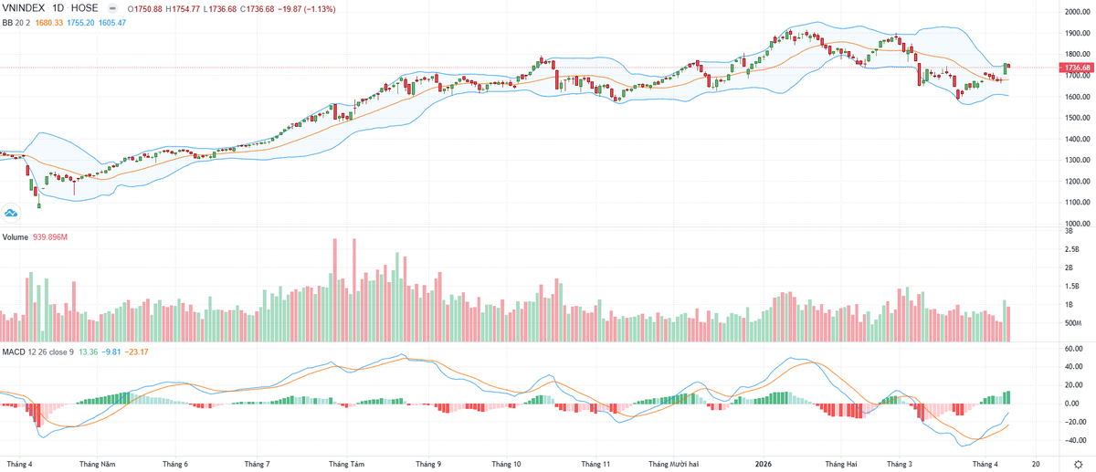 Biểu đồ kỹ thuật VN-Index. Biểu đồ kỹ thuật VN-Index.