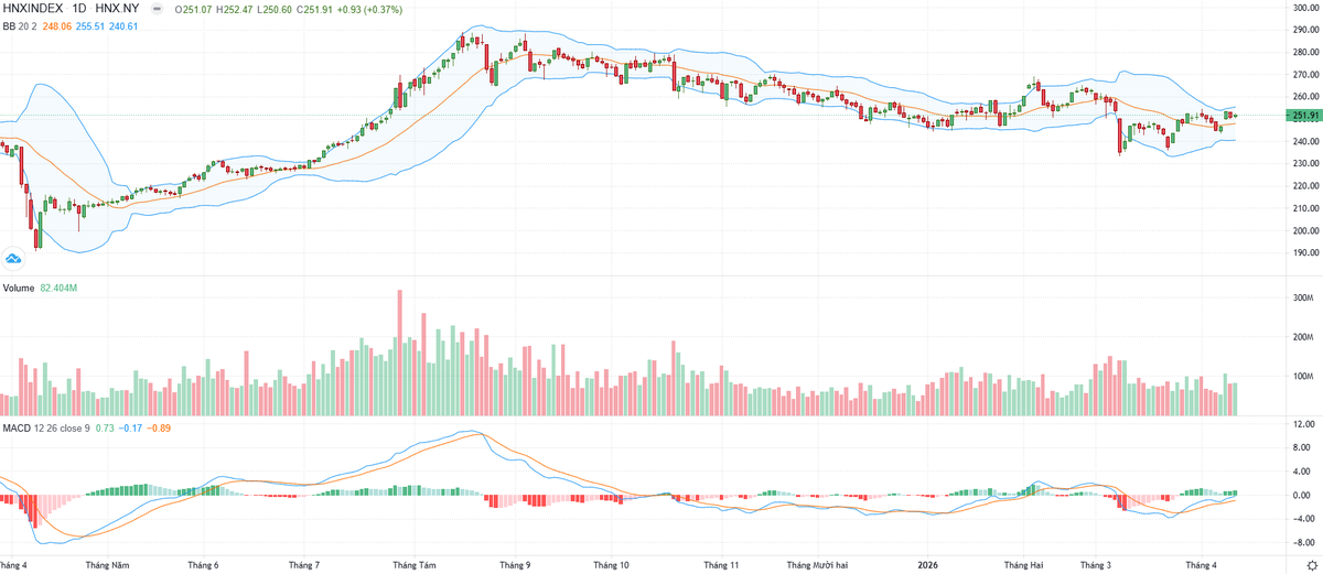 Biểu đồ kỹ thuật HNX-Index.