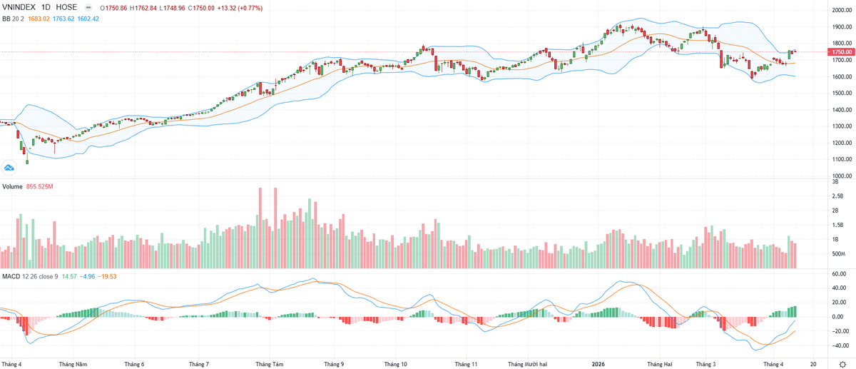 Biểu đồ kỹ thuật VN-Index.
