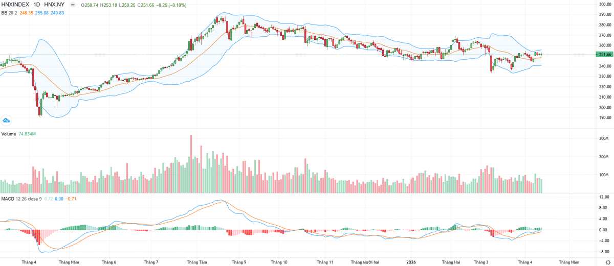 Biểu đồ kỹ thuật HNX-Index.