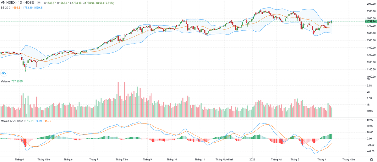 Biểu đồ kỹ thuật VN-Index.