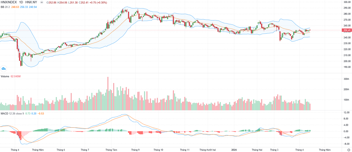 Biểu đồ kỹ thuật HNX-Index. Biểu đồ kỹ thuật HNX-Index.