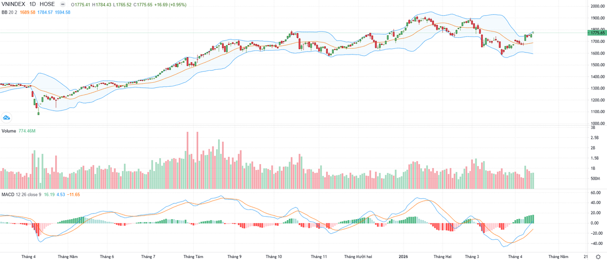 Biểu đồ kỹ thuật VN-Index. Biểu đồ kỹ thuật VN-Index.