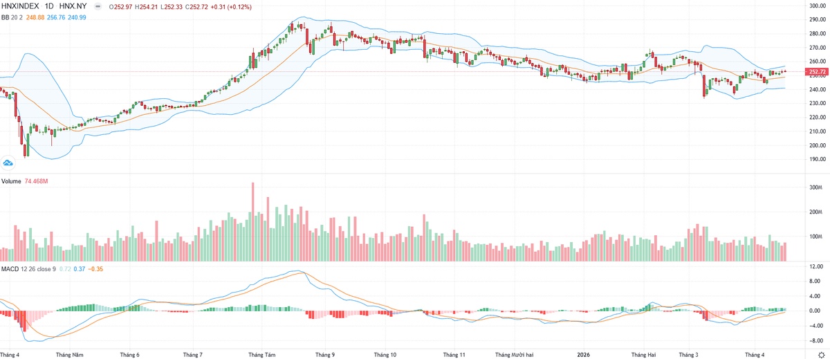 Biểu đồ kỹ thuật HNX-Index.