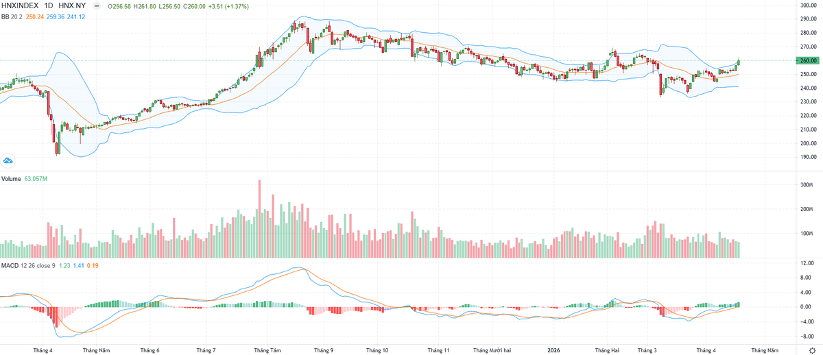 Biểu đồ kỹ thuật HNX-Index.