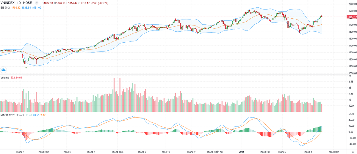 Biểu đồ kỹ thuật VN-Index.