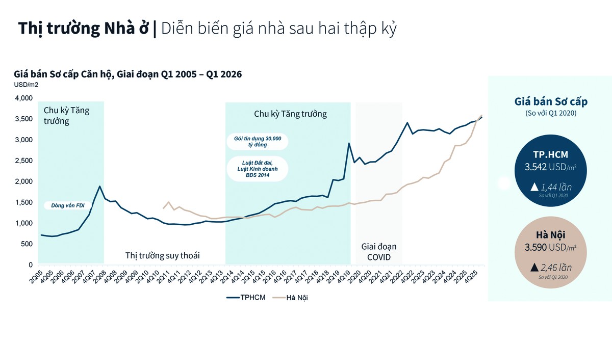 Diễn biến giá nhà tại Hà Nội và TP.HCM trong 10 năm qua. Nguồn: JLL Việt Nam.