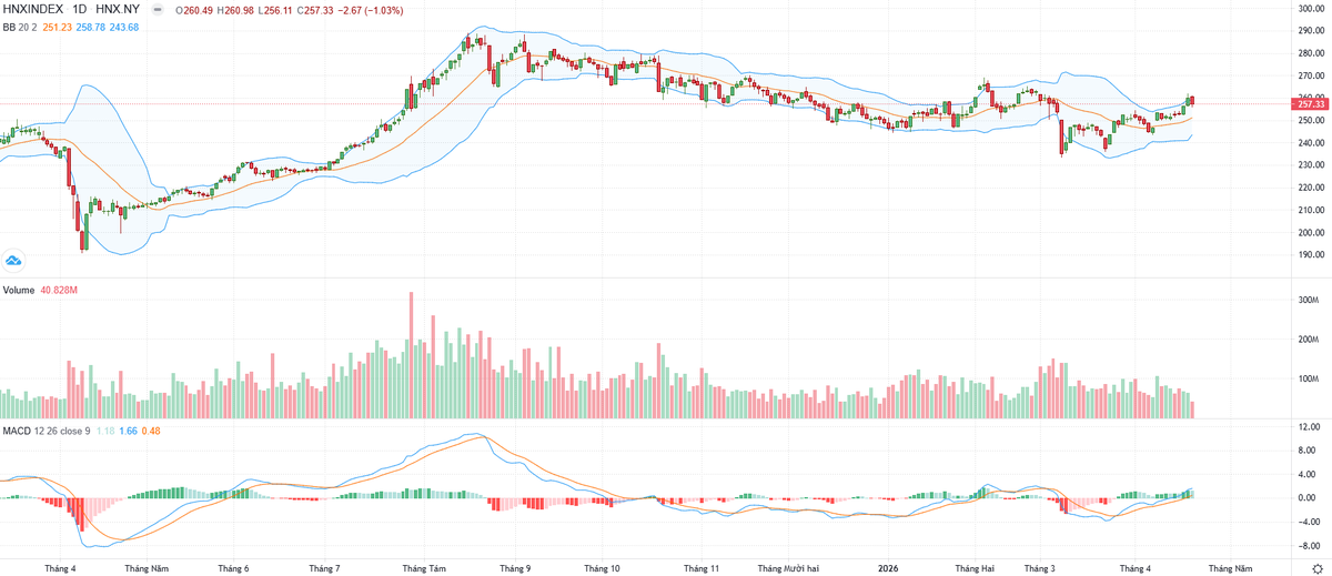 Biểu đồ kỹ thuật HNX-Index.