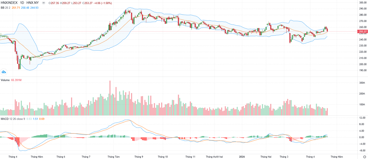 Biểu đồ kỹ thuật HNX-Index.