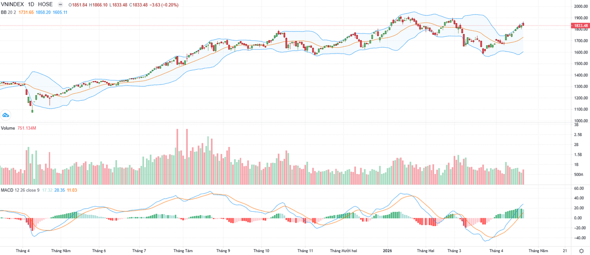 Biểu đồ kỹ thuật VN-Index.